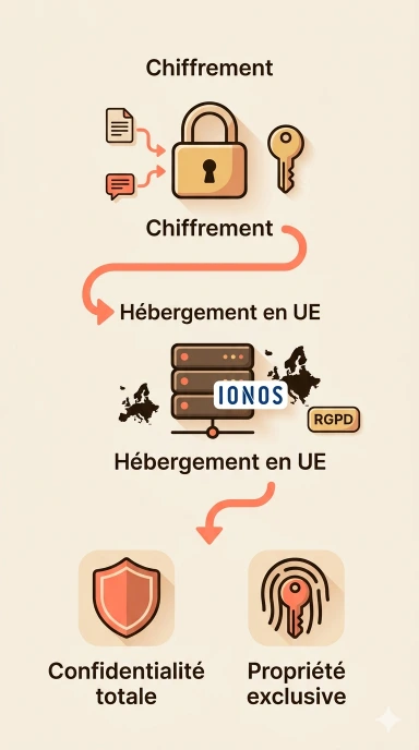 Vos données restent toujours les vôtres.